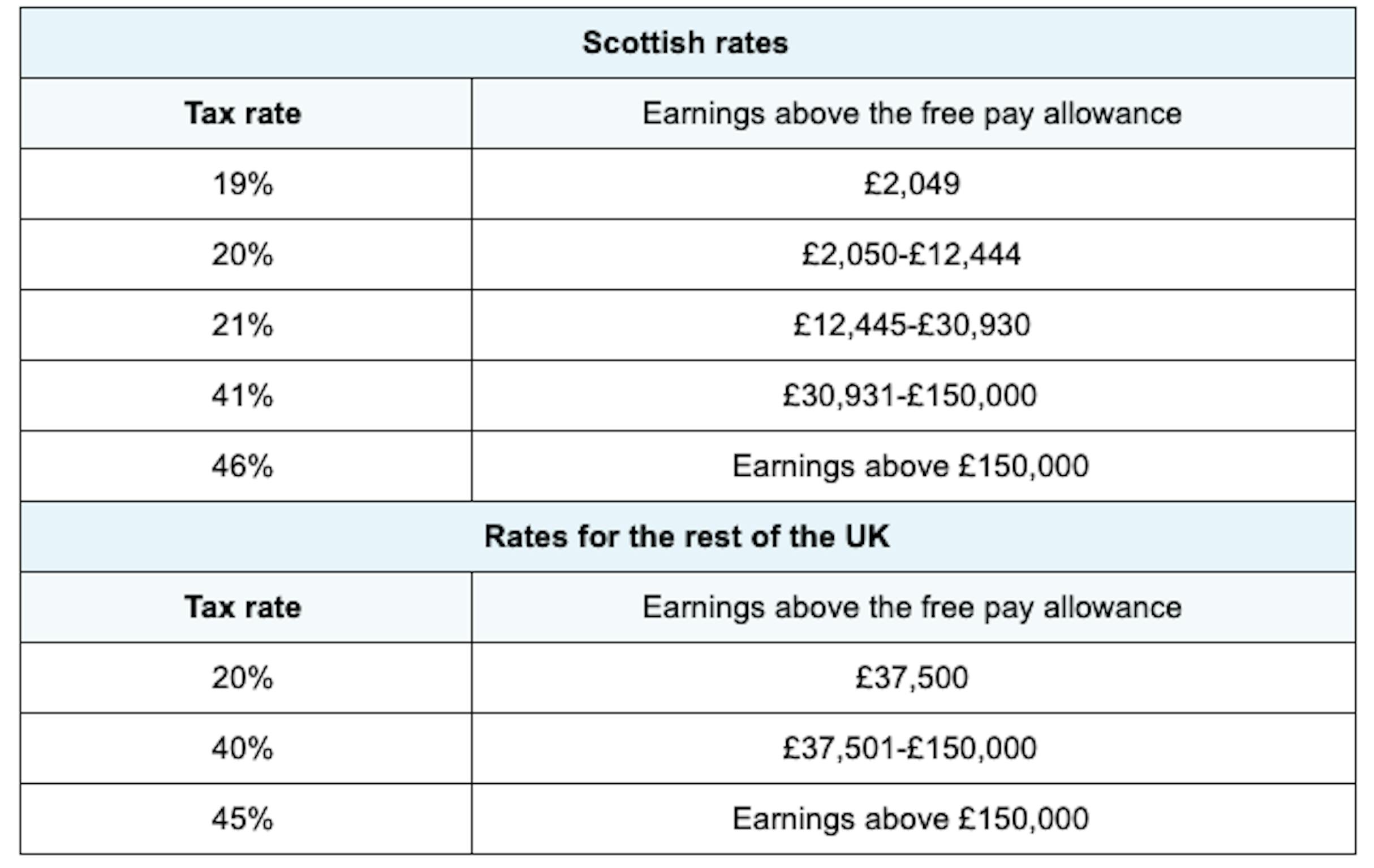 London tax rate
